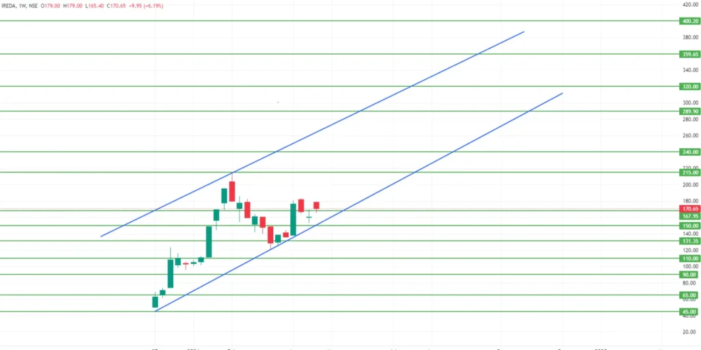 IREDA Ltd Share Price Target 2024,25,26,27,28,29 To 2030