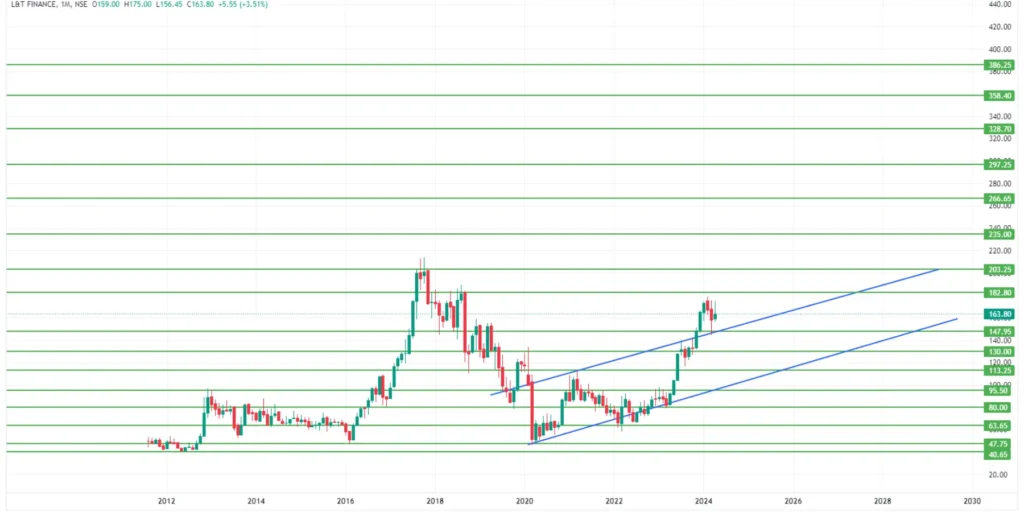 L&T Finance Ltd Share Price Target 2024,25,26,27,28,29 To 2030