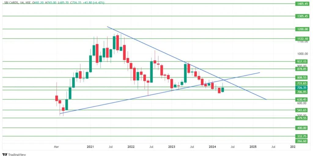 SBI Cards Share Price Target 2024,25,26,27,28,29 To 2030