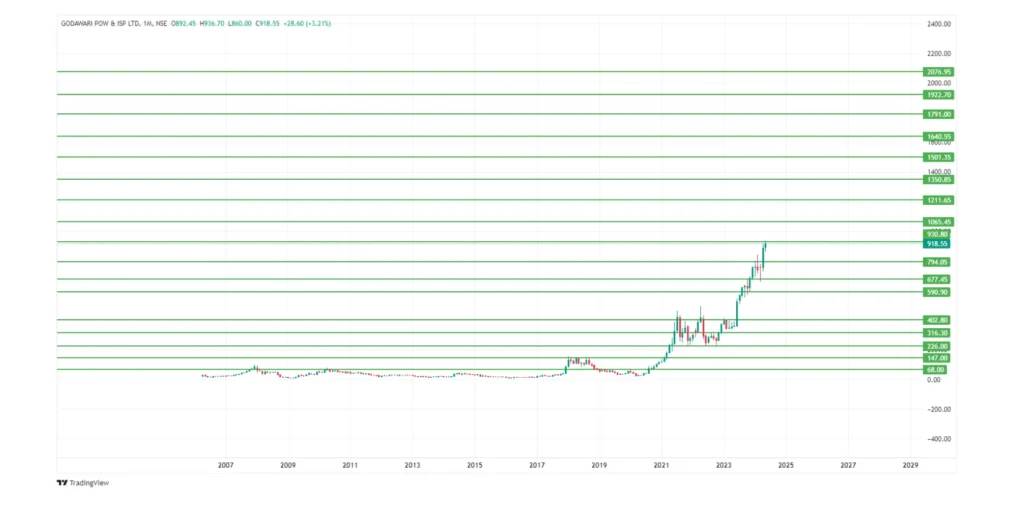 Godawari Power Share Price Target 2024,25,26,27,28,29 To 2030