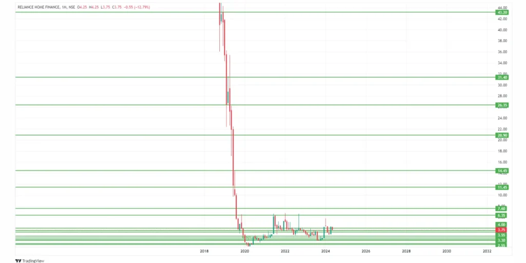 Reliance Home Finance Share Price Target 2024,25,26,27,28,29 To 2030