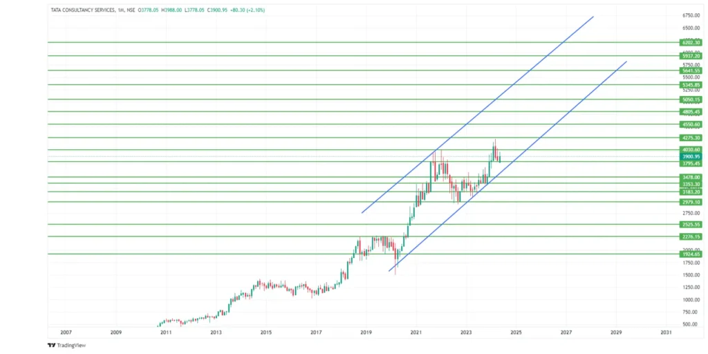 TCS Share Price Target 2024,25,26,27,28,29 To 2030