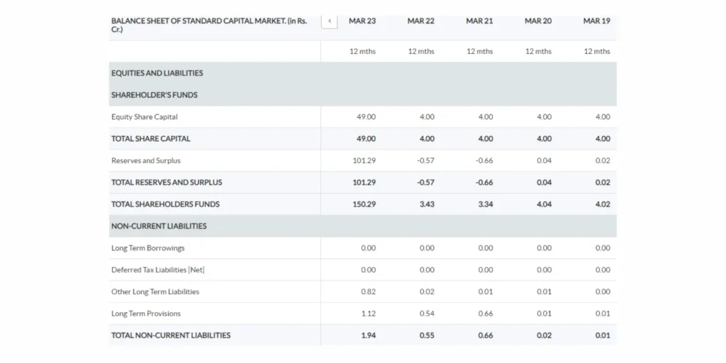 Standard Capital Share Price Target 2024,25,26,27,28,29 To 2030