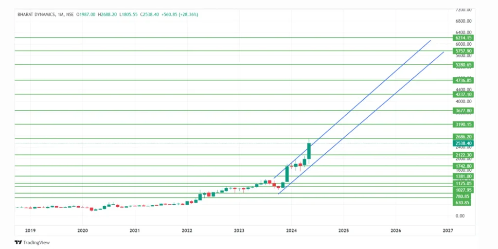 Bharat Dynamics Share Price Target 2024,25,26,27,28,29 To 2030