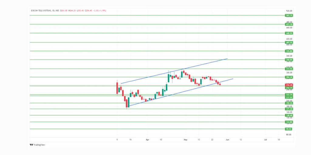 Exicom Share Price Target 2024,25,26,27,28,29 To 2030