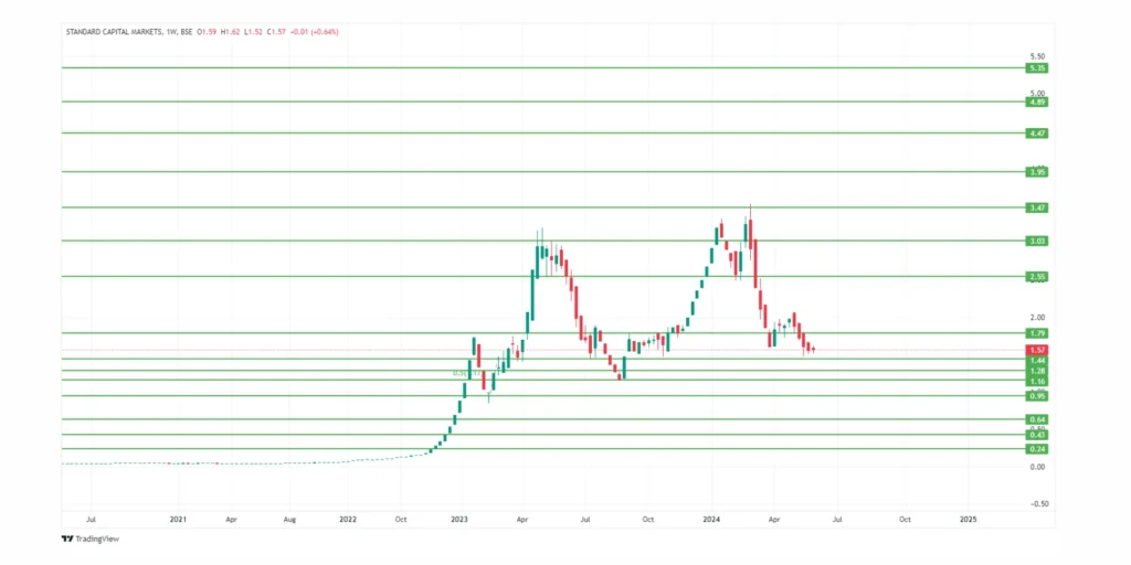 Standard Capital Share Price Target 2024,25,26,27,28,29 To 2030