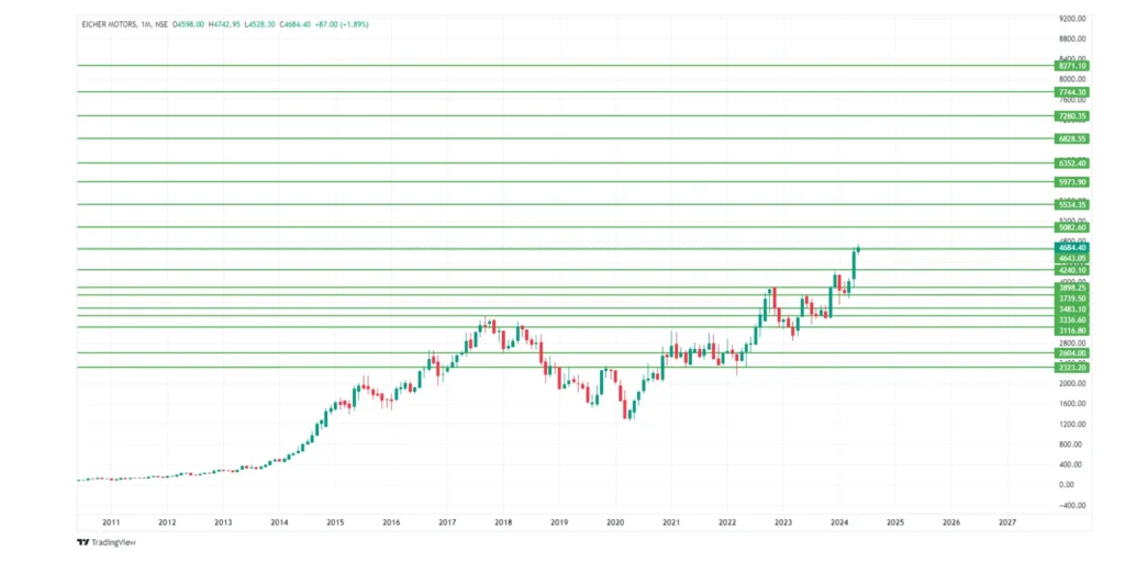 Eicher Motors Share Price Target 2024,25,26,27,28,29 To 2030
