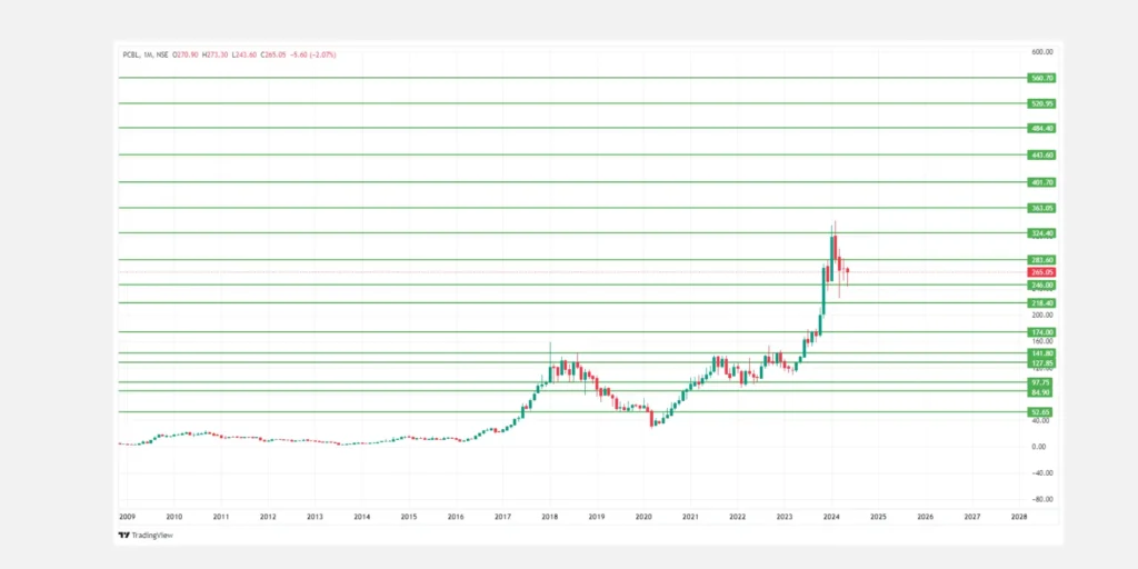 PCBL Share Price Target 2024,25,26,27,28,29 To 2030