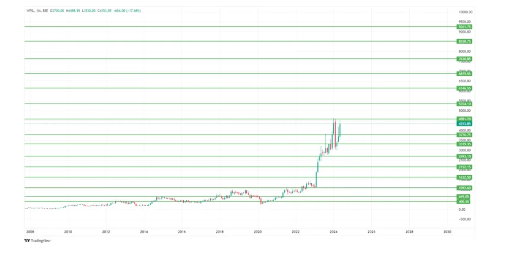 WPIL Share Price Target 2024,25,26,27,28,29 To 2030