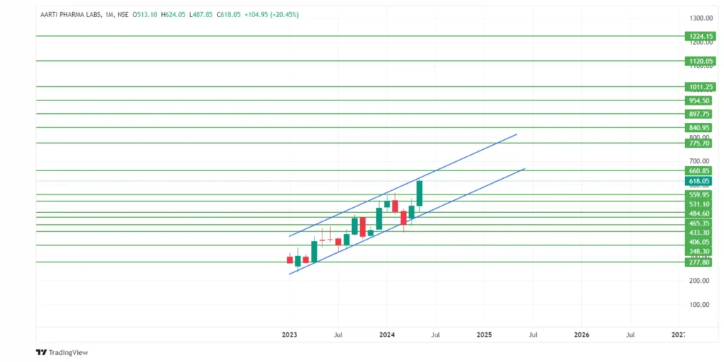 Aarti Pharmalabs Limited Share Price Target 2024,25,26,27,28,29 To 2030