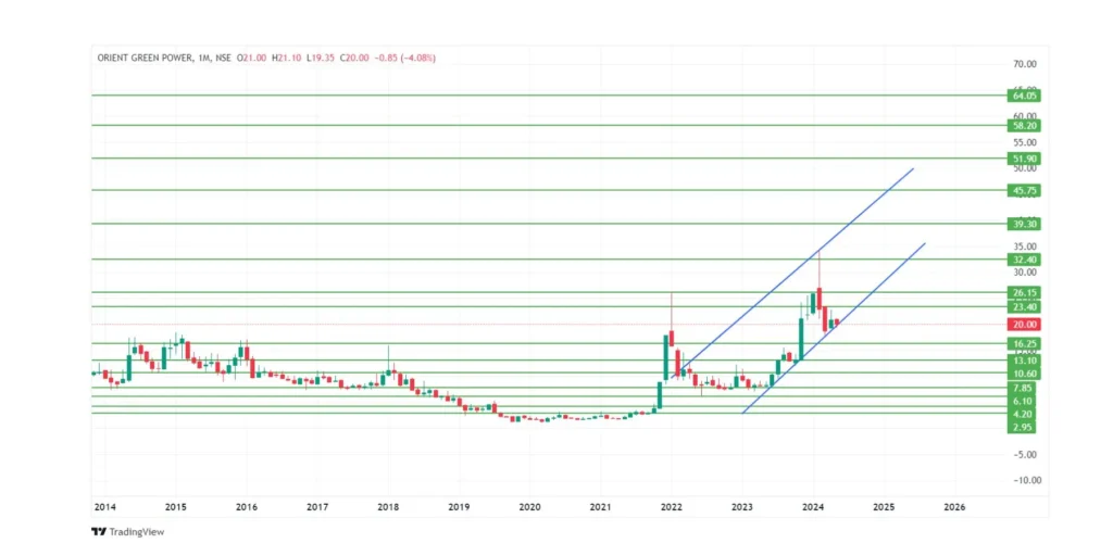 Orient Green Power Share Price Target 2024,25,26,27,28,29 To 2030