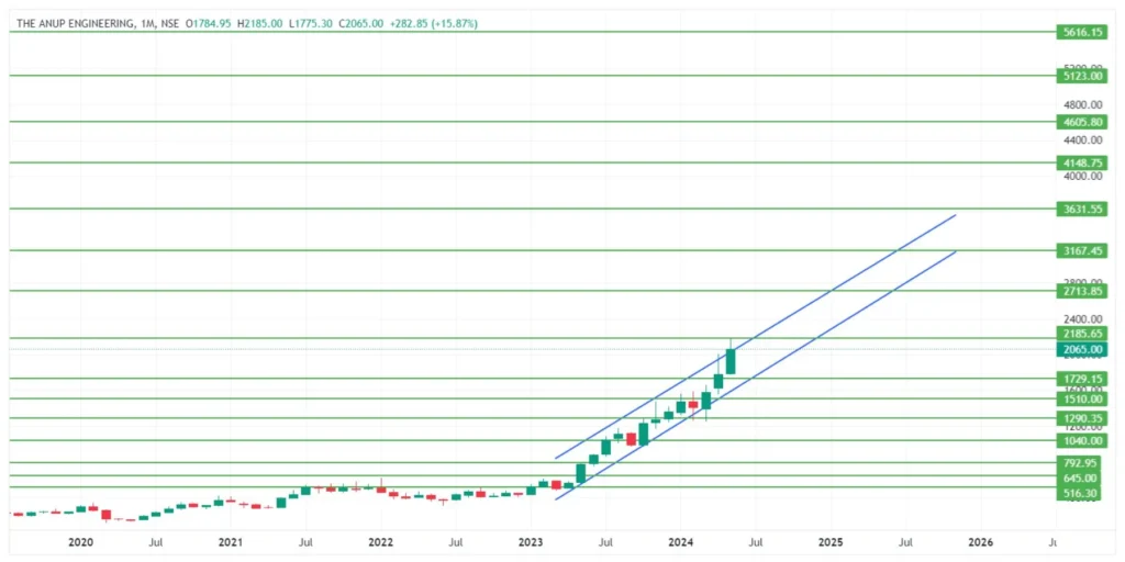 Anup Engineering Share Price Target 2024,25,26,27,28,29 To 2030