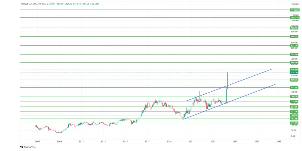 Hindustan Zinc Share Price Target 2024,25,26,27,28,29 To 2030