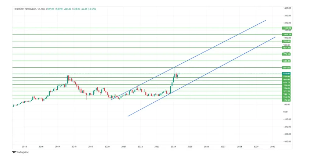 HPCL Share Price Target 2024,25,26,27,28,29 To 2030