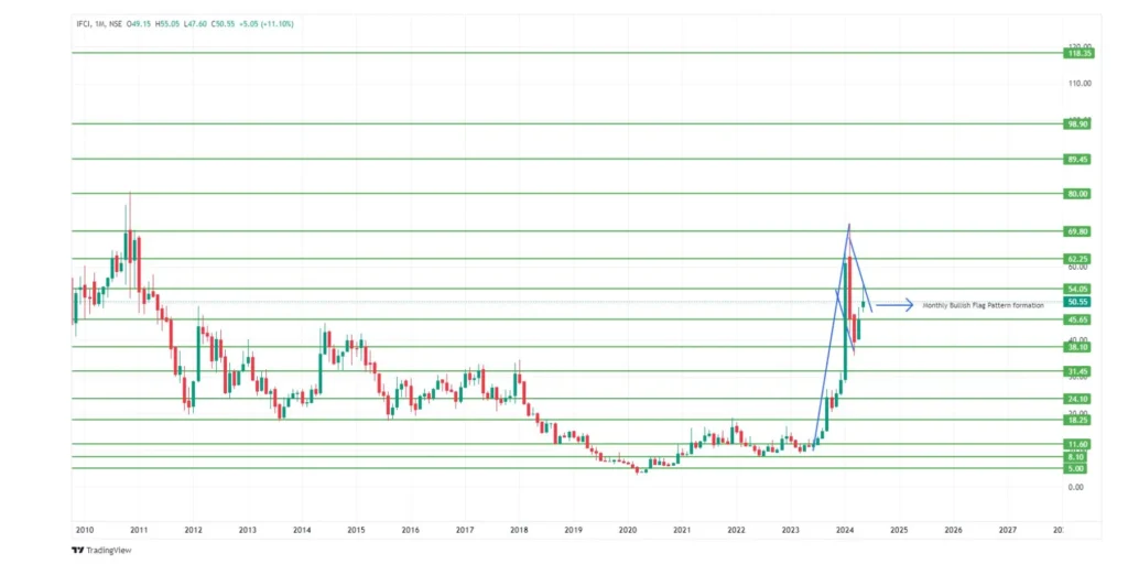 IFCI Share Price Target 2024,25,26,27,28,29 To 2030