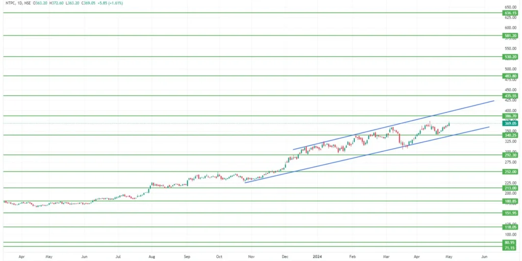 NTPC Share Price Target 2024,25,26,27,28,29 To 2030