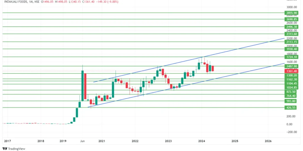 Patanjali Share Price Target 2024,25,26,27,28,29 To 2030