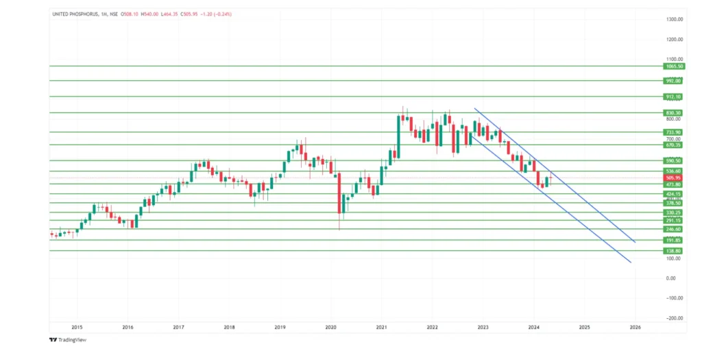 UPL Share Price Target 2024,25,26,27,28,29 To 2030