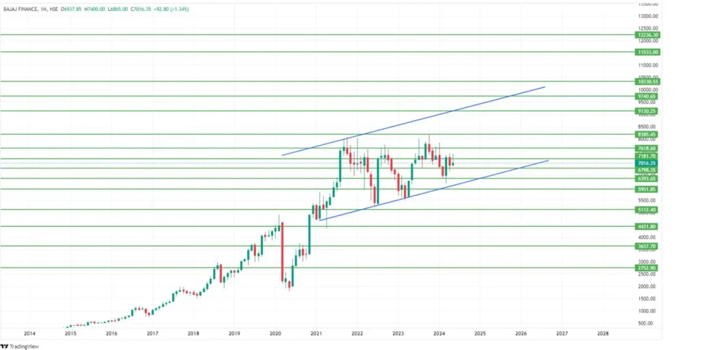 Bajaj Finance Share Price Target 2024,25,26,27,28,29 To 2030