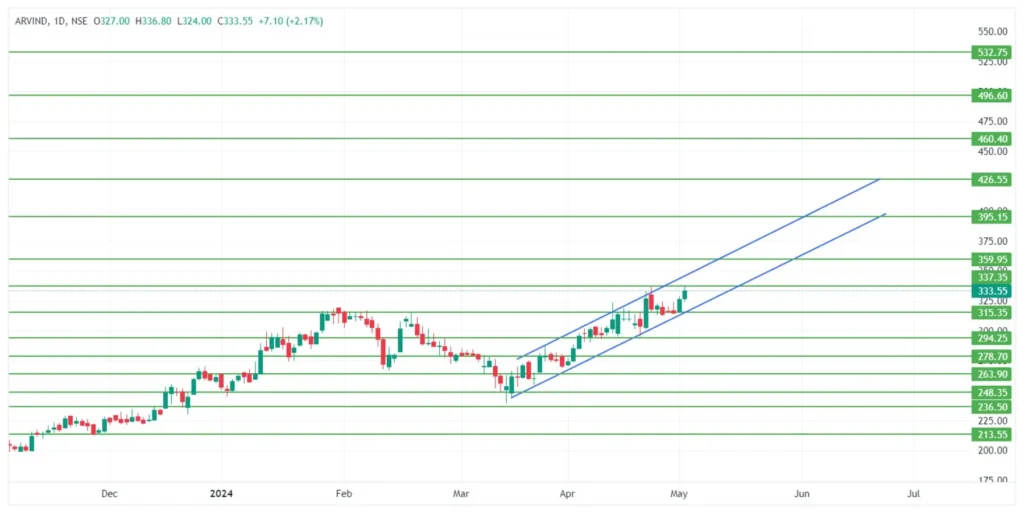 Arvind Share Price target 2024,25,26,27,28,29 To 2030