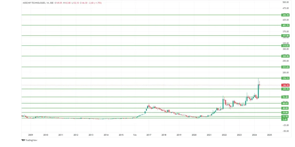 Moschip Share Price Target 2024,25,26,27,28,29,To 2030