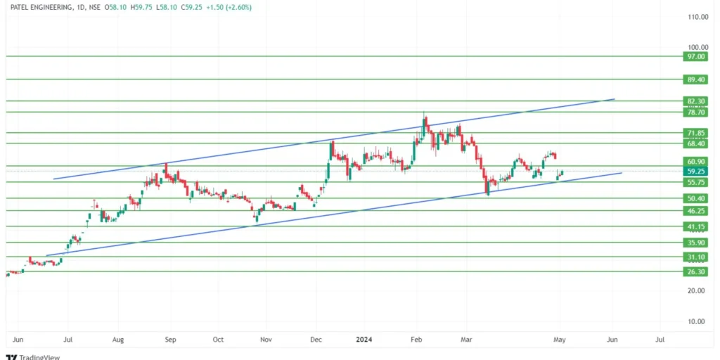 Patel Engineering Share Price Target 2024,25,26,27,28,29 To 2030