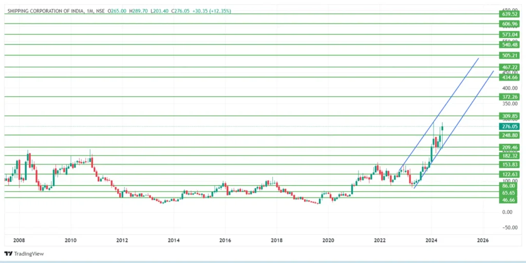 SCI Share Price Target 2024,25,26,27,28,29 To 2030