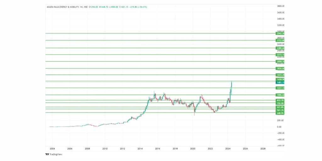 Amara Raja Energy Share Price Target 2024,25,26,27,28,29 To 2030