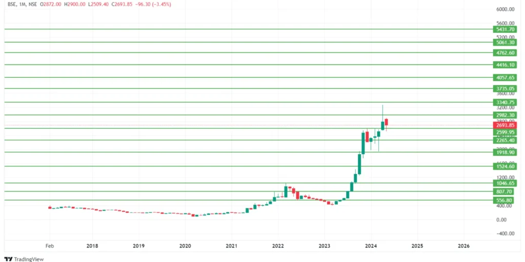 BSE Share Price Target 2024,25,26,27,28,29 To 2030