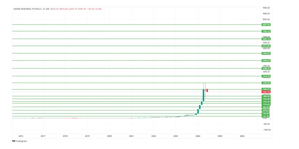 Waaree Renewables Share Price Target 2024,25,26,27,28,29 To 2030