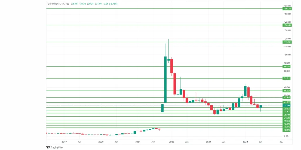 3i Infotech Share Price Target 2024,25,26,27,28,28,29 To 2030