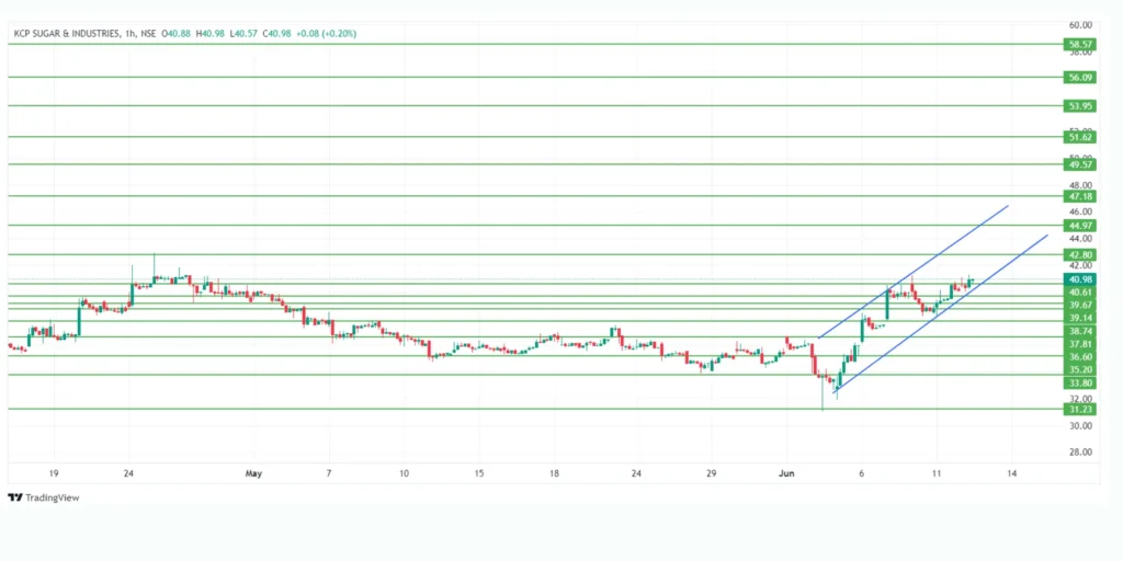 KCP Sugar Share Price Target 2024,2025,26,27,28,29 To 2030