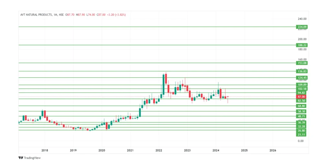 AVT Natural Products Ltd Share Price Target 2024,25,26,27,28,29 To 2030