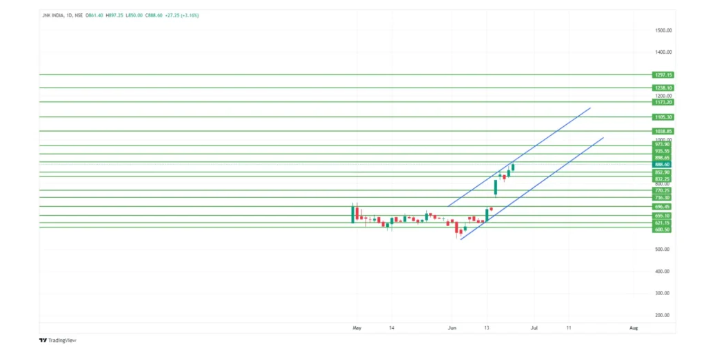 JNK India Share Price Target 2024 ,25,26,27,28,29 To 2030