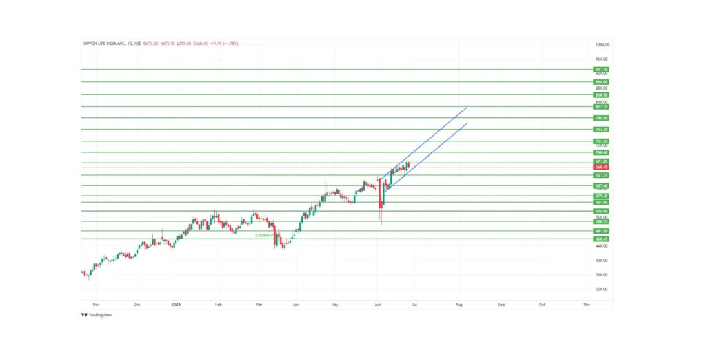 NAM India Share Price Target 2024,25,26,27,28,29 To 2030