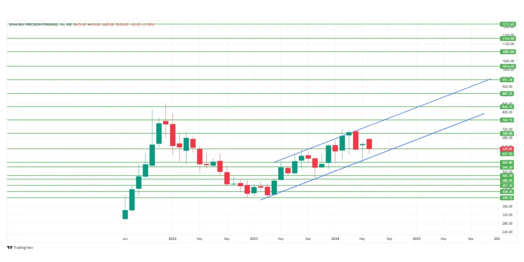 Sona BLW Share Price Target 2024,25,26,27,28,29 To 2030