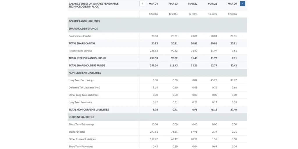 Waaree Renewables Share Price Target 2024,25,26,27,28,29 To 2030