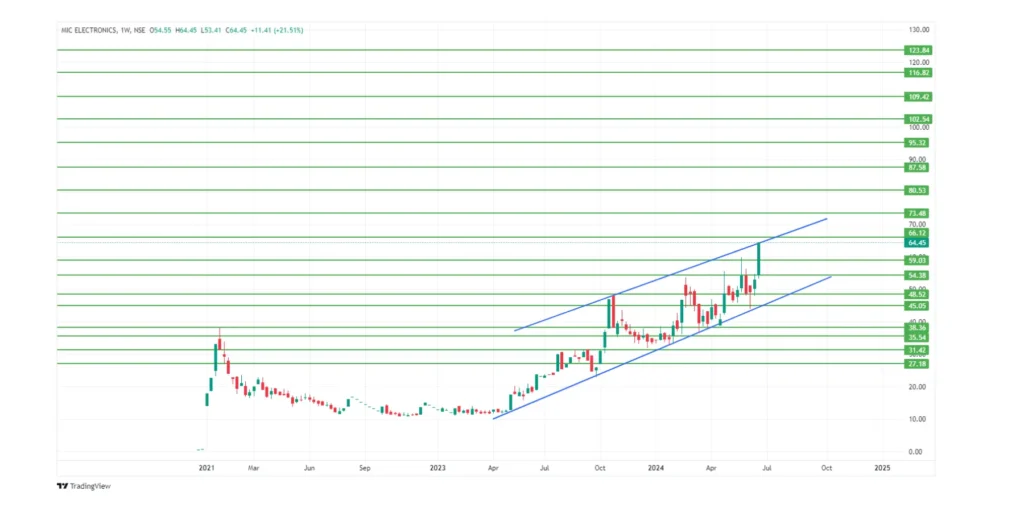 MIC Electronics Share Price Target 2024,25,26,27,28,29 To 2030