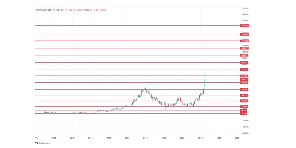 Heritage Foods Share Price Target 2024,25,26,27,28,29 To 2030