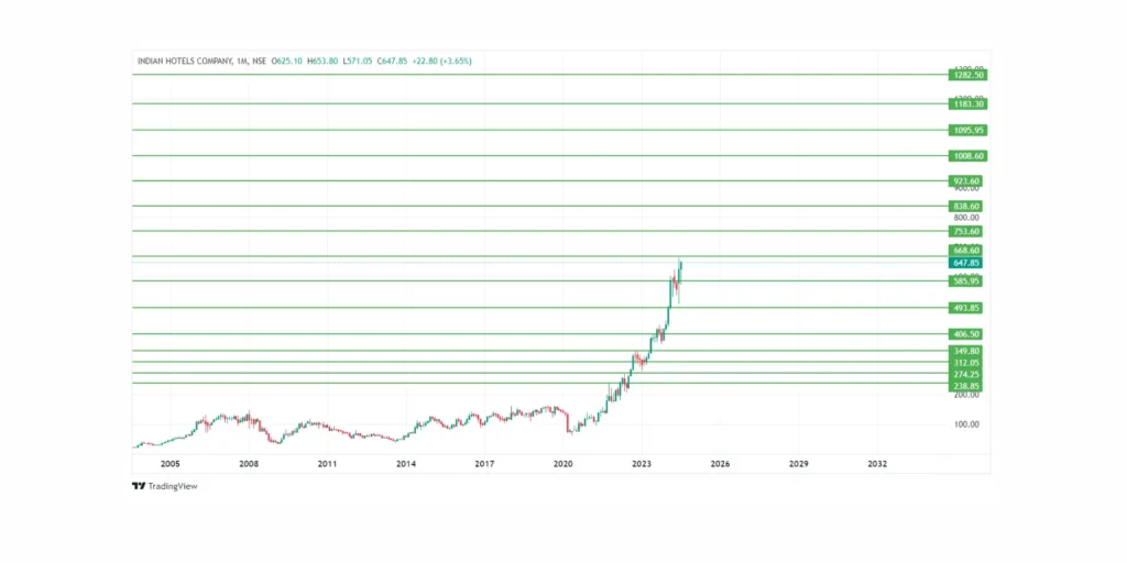 Indian Hotels Share Price Target 2024,25,26,27,28,29 To 2030