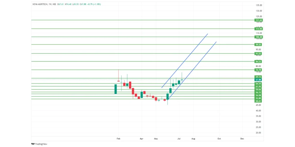 Nova Agritech Share Price Target 2024,25,26,27,28,29 To 2030